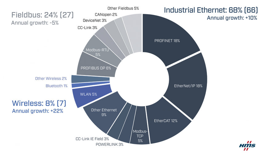 工业以太网和无线网络市场份额持续攀升- HMS 2023年工业网络市场份额报告
